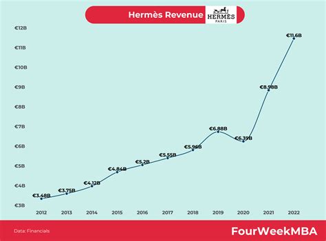 Hermes revenue